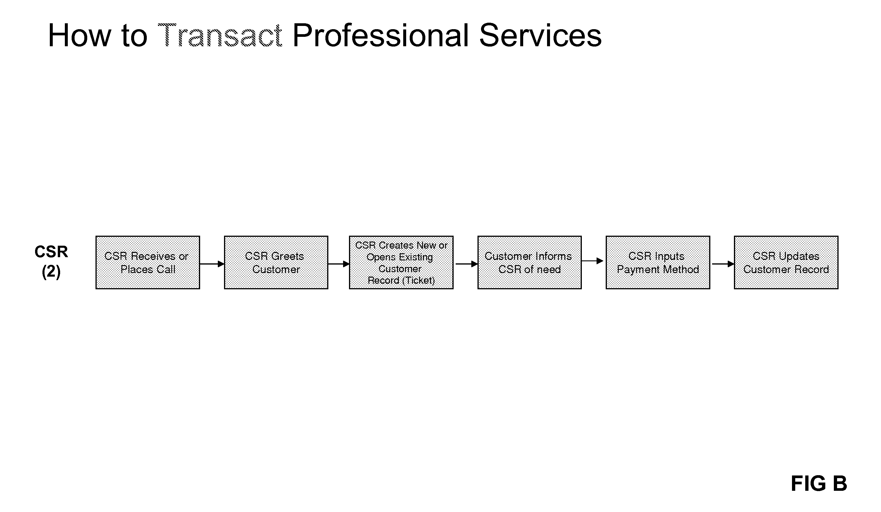 System and method for provisioning, fulfilling, and delivering full service information technology, management and other professional services and ancillary consulting support in real time via an integrated technology architecture while enabling end clients to procure, transact and receive these services and associated work products, on demand, in a just-in-time (JIT) fashion.