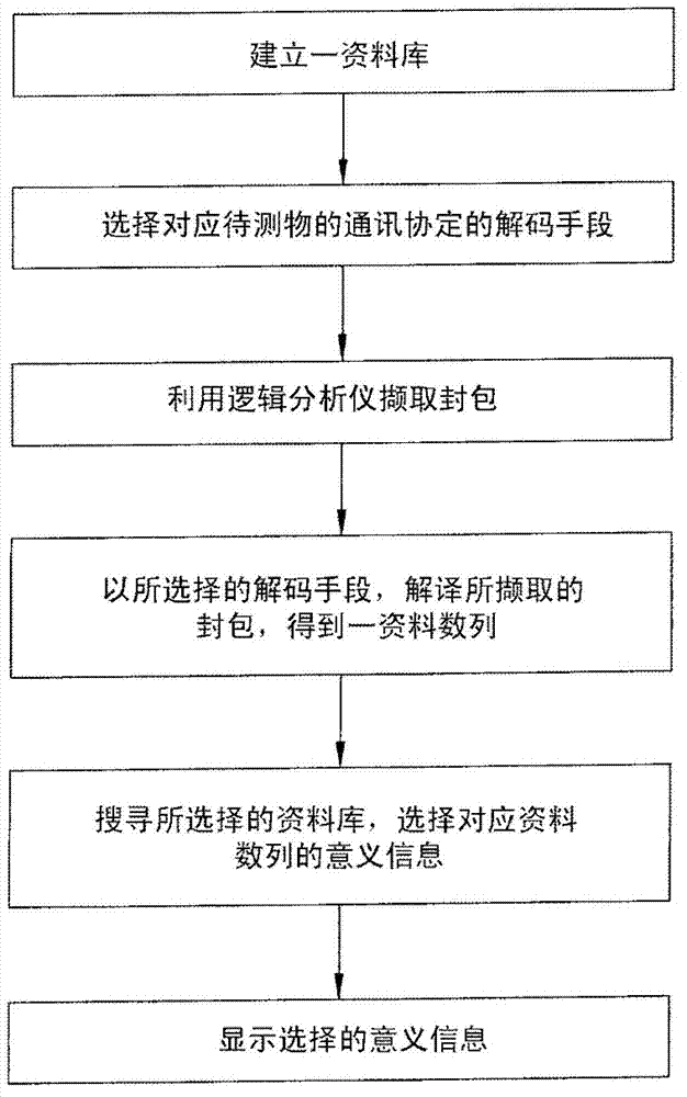 Data analysis method