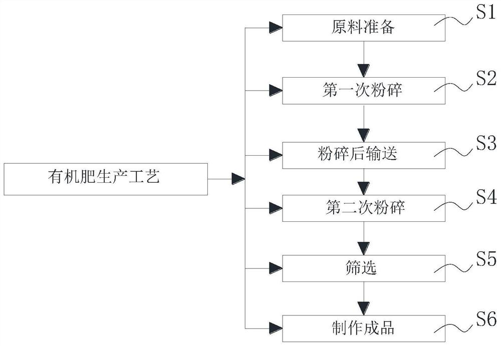 Organic fertilizer production process