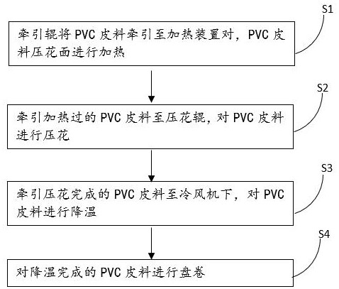 A kind of embossing process of pvc leather material for automobile interior decoration