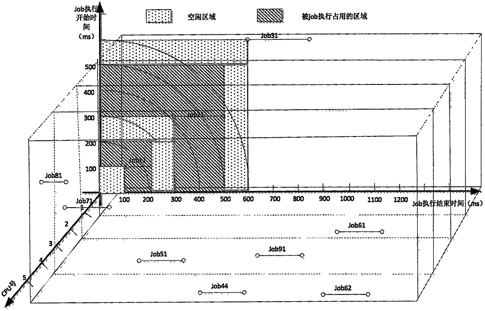 Three-dimensional scheduler model and scheduling algorithm thereof