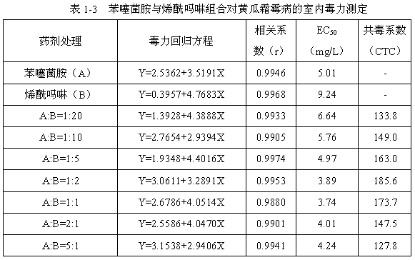 Sterilization composition containing benthiavalicarb isopropyl and bactericide for preventing and treating oomycetes