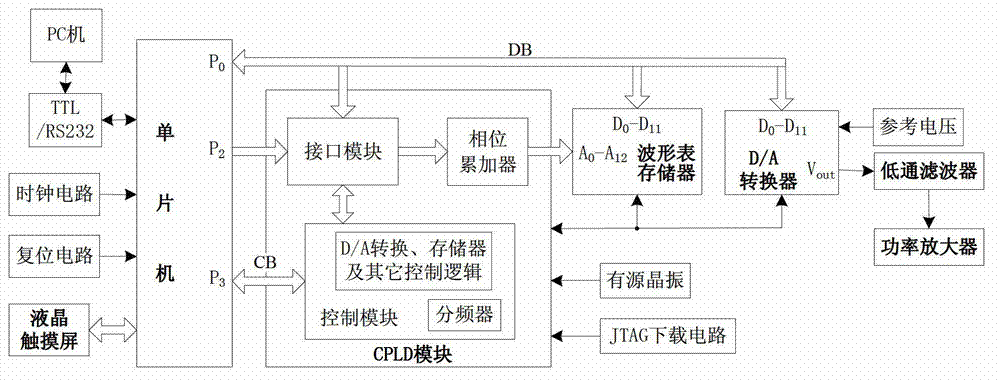 Eddy current testing excitation signal source based on DDS (Direct Digital Synthesis) technology