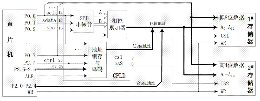 Eddy current testing excitation signal source based on DDS (Direct Digital Synthesis) technology