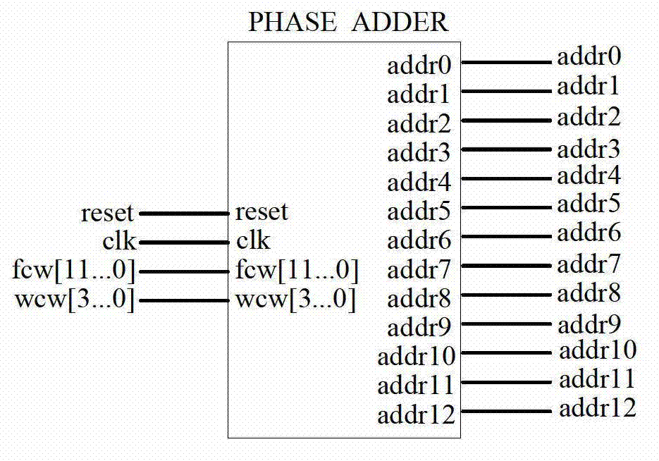 Eddy current testing excitation signal source based on DDS (Direct Digital Synthesis) technology