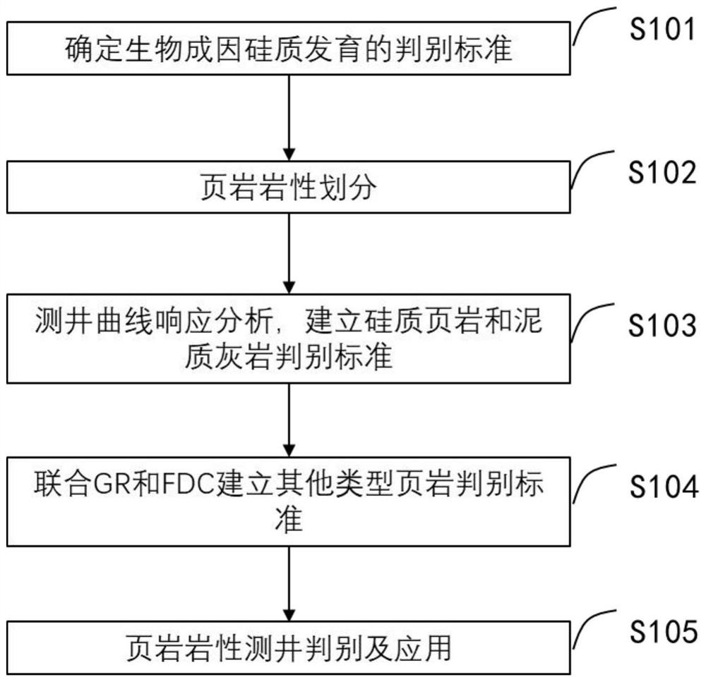 A shale gas formation lithology identification method, system, storage medium, and terminal