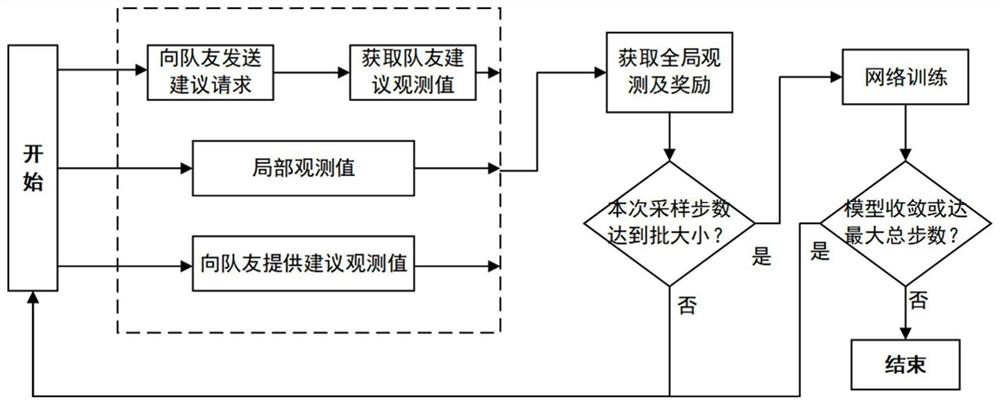 Unmanned aerial vehicle cluster collaborative learning method based on multi-agent reinforcement learning