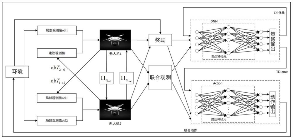 Unmanned aerial vehicle cluster collaborative learning method based on multi-agent reinforcement learning