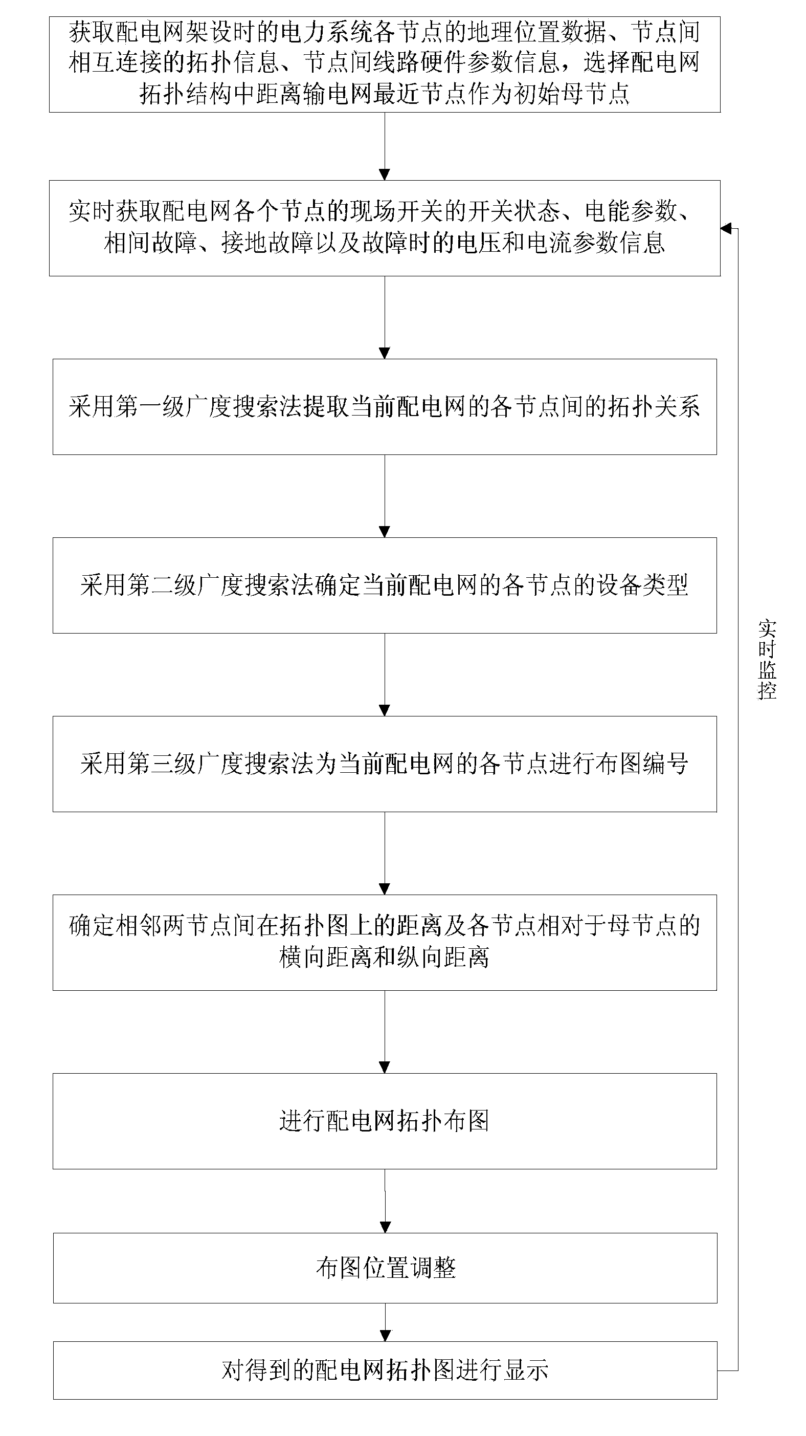 Power distribution network topology layout method