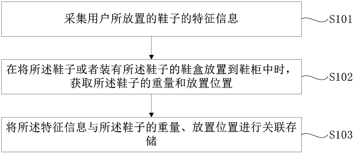 Shoe access method and device and intelligent shot cabinet