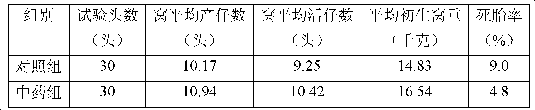 Chinese medicinal compound for improving breeding performance of pregnancy sow