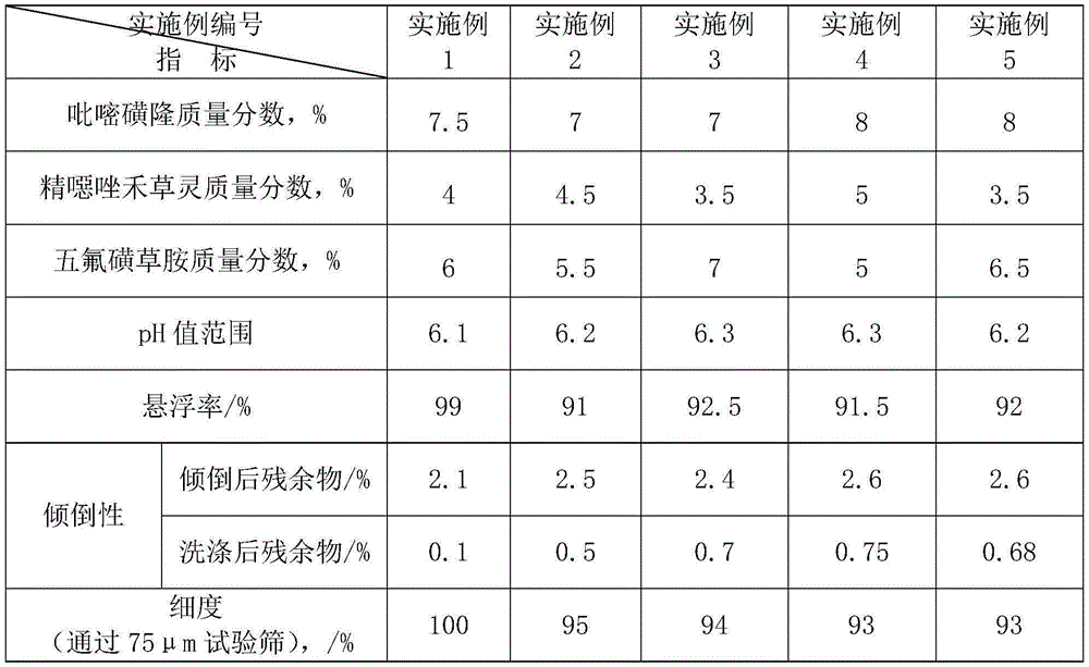 Compound dispersible oil suspension concentrate of pyrazosulfuron-methyl, fenoxaprop-ethyl and penoxsulam and preparation method thereof