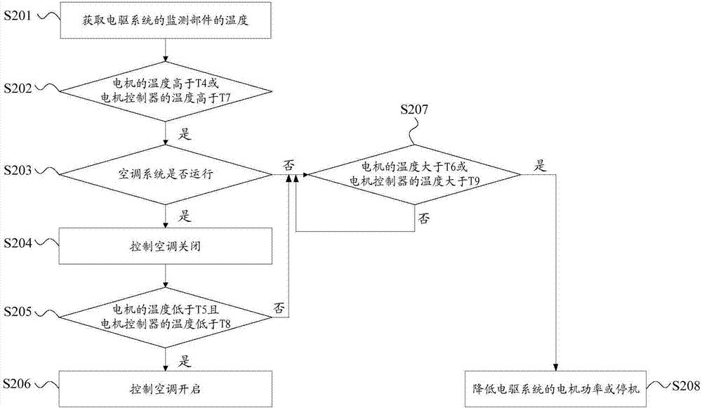 Over-temperature protective method and system for electric driving system