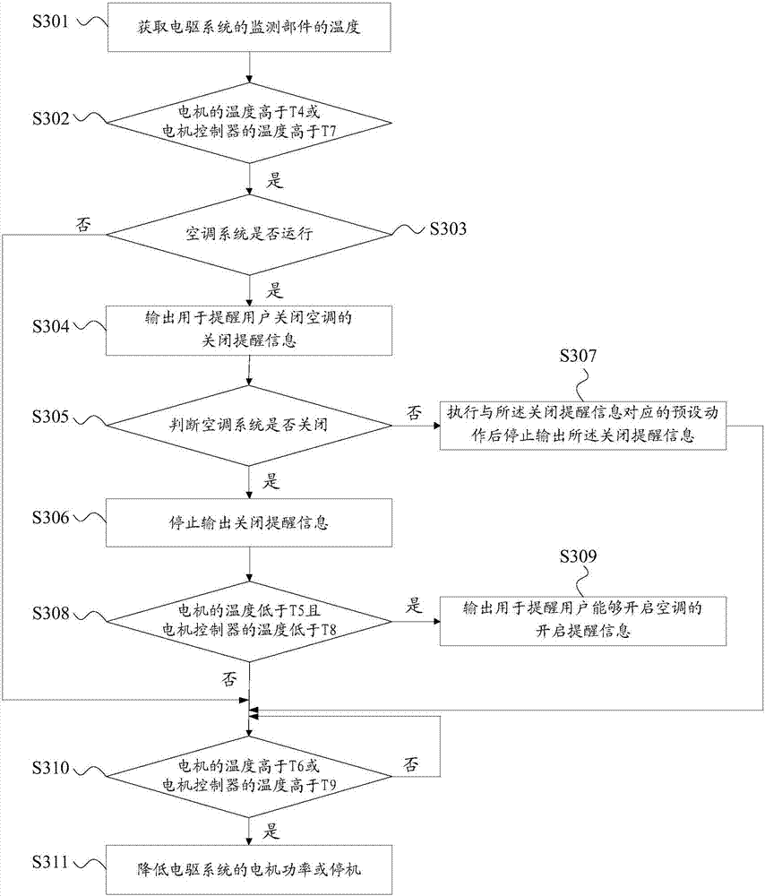 Over-temperature protective method and system for electric driving system