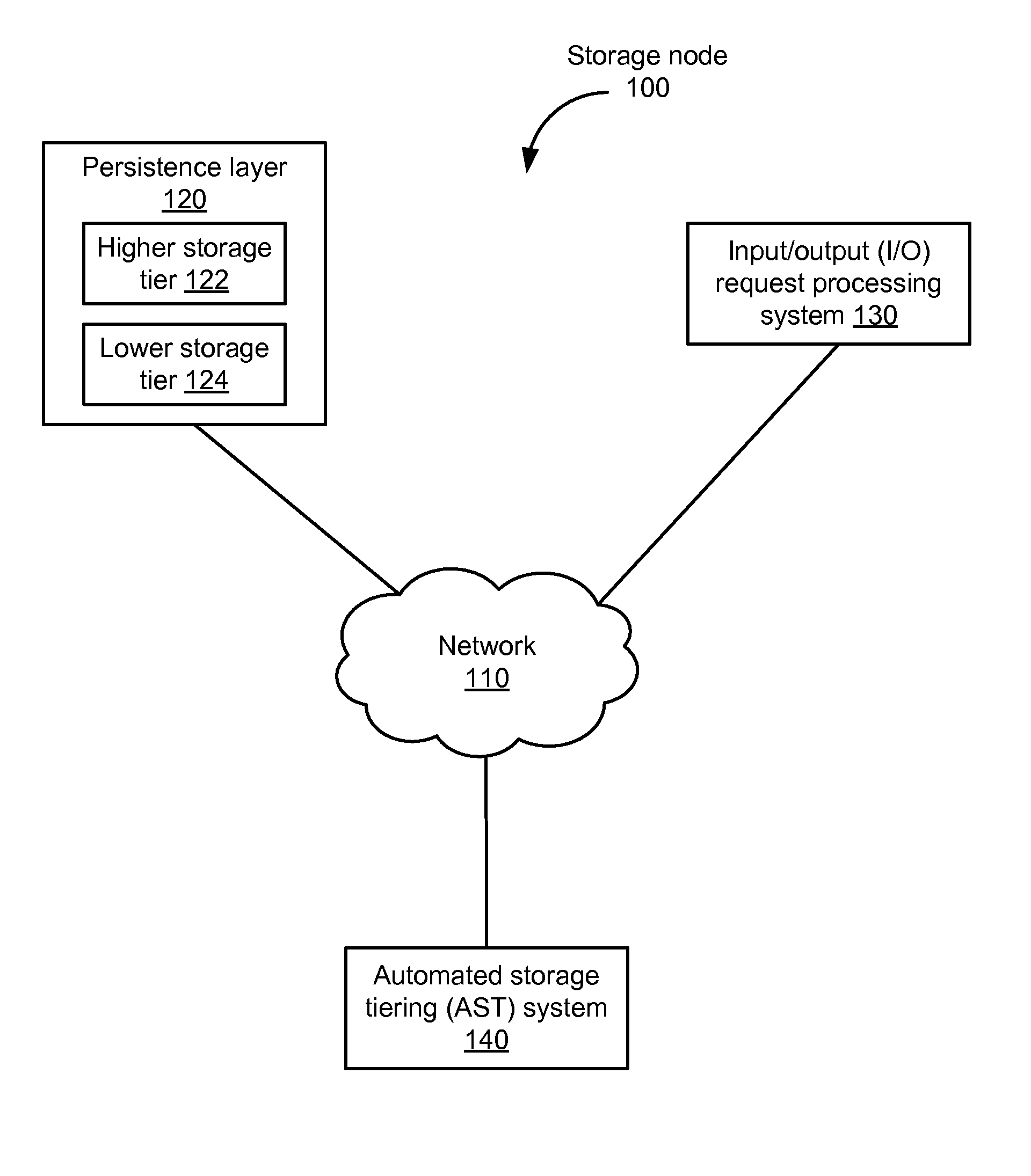 Dynamic Storage Tiering Based on Performance SLAs