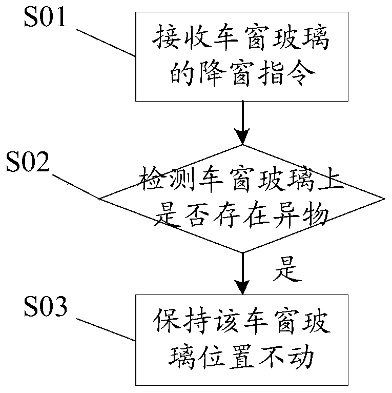 A vehicle window control system and method, and a vehicle