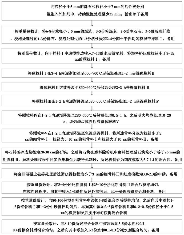 Machine-made sand concrete and its preparation method