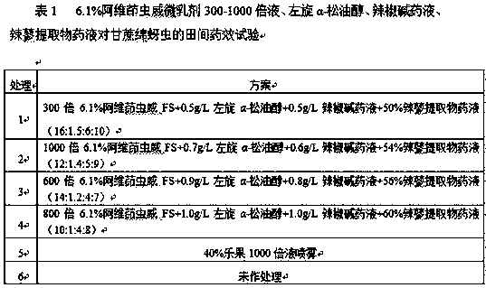 A kind of method of controlling sugarcane cotton aphid