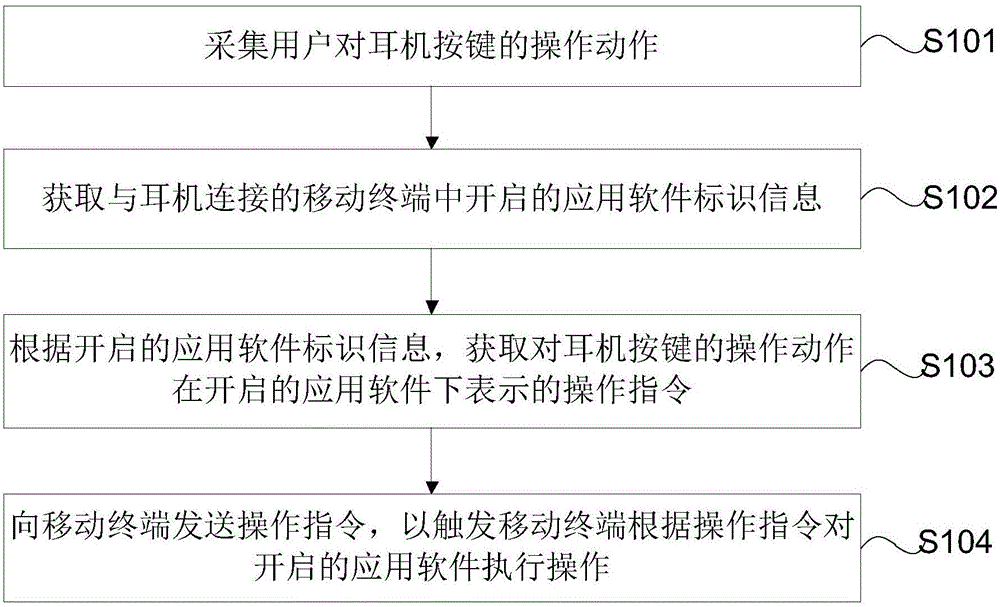 Operation triggering method, device and earphone