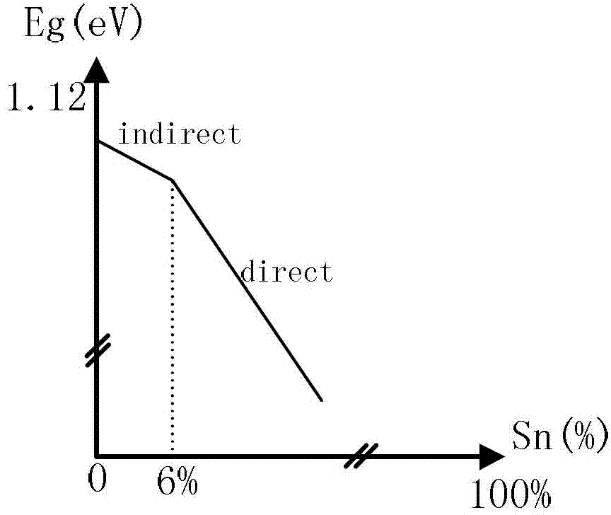 Germanium tin tunneling field effect transistor and preparation method thereof