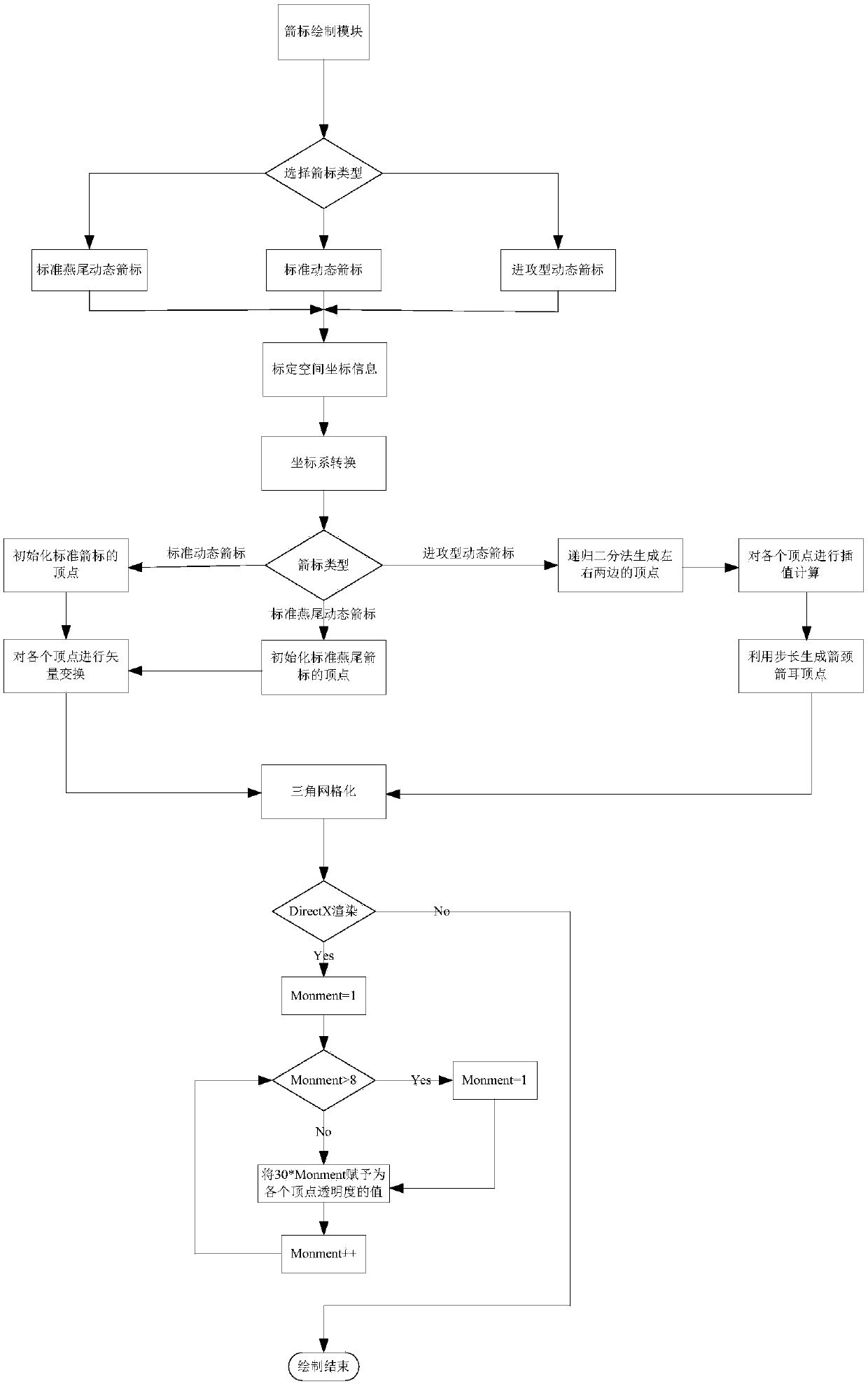 A dynamic arrow plotting method in military plot symbol plotting