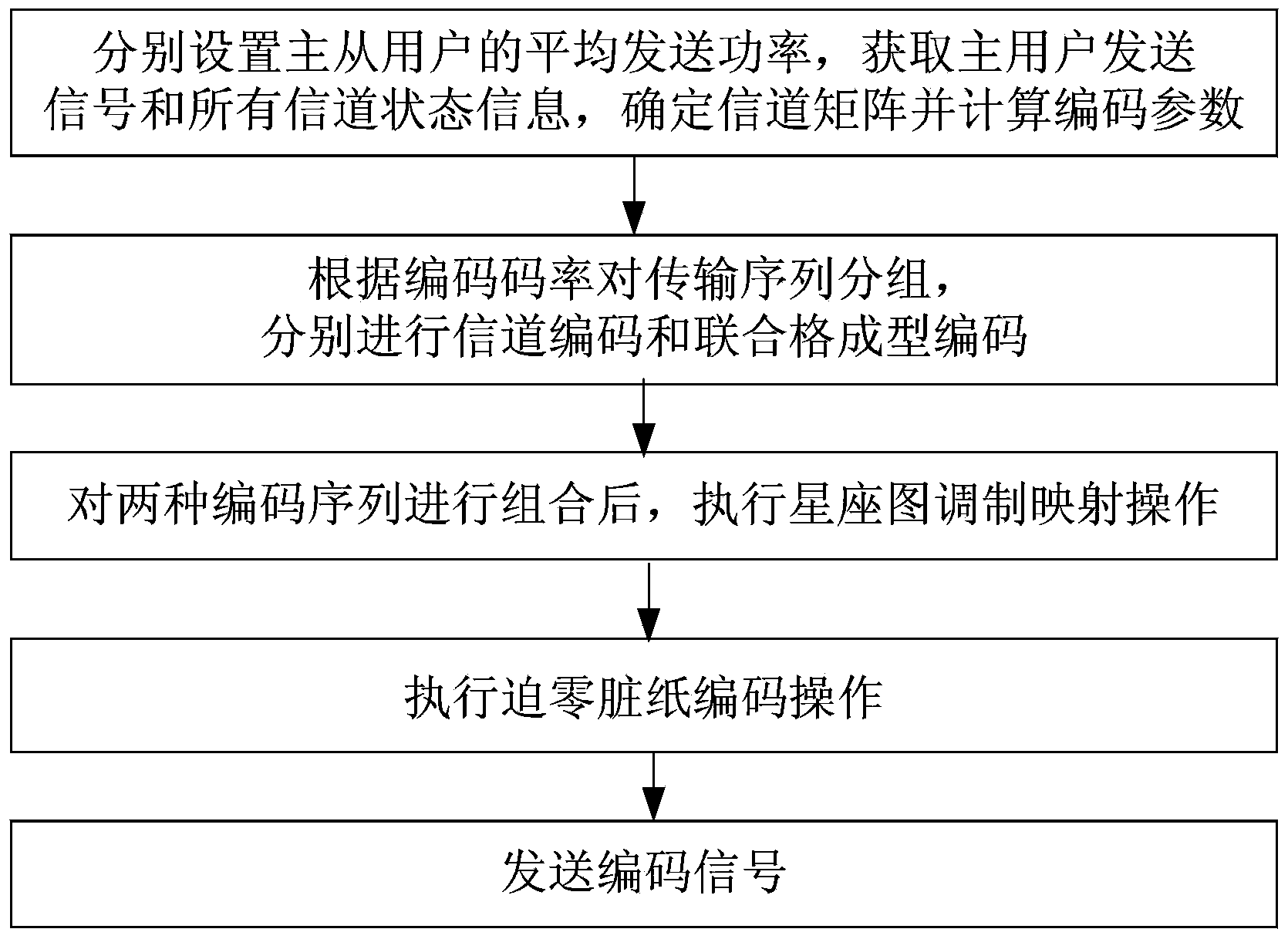 Dirty paper coding and decoding method based on joint lattice forming technology in cognitive network