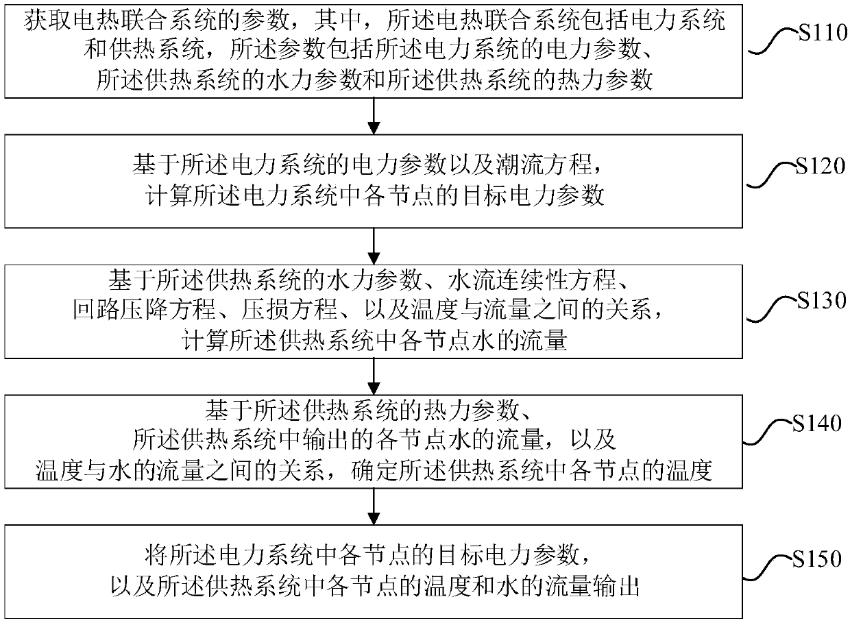 Load flow calculation method and device for combined electricity-heat systems, equipment and storage medium