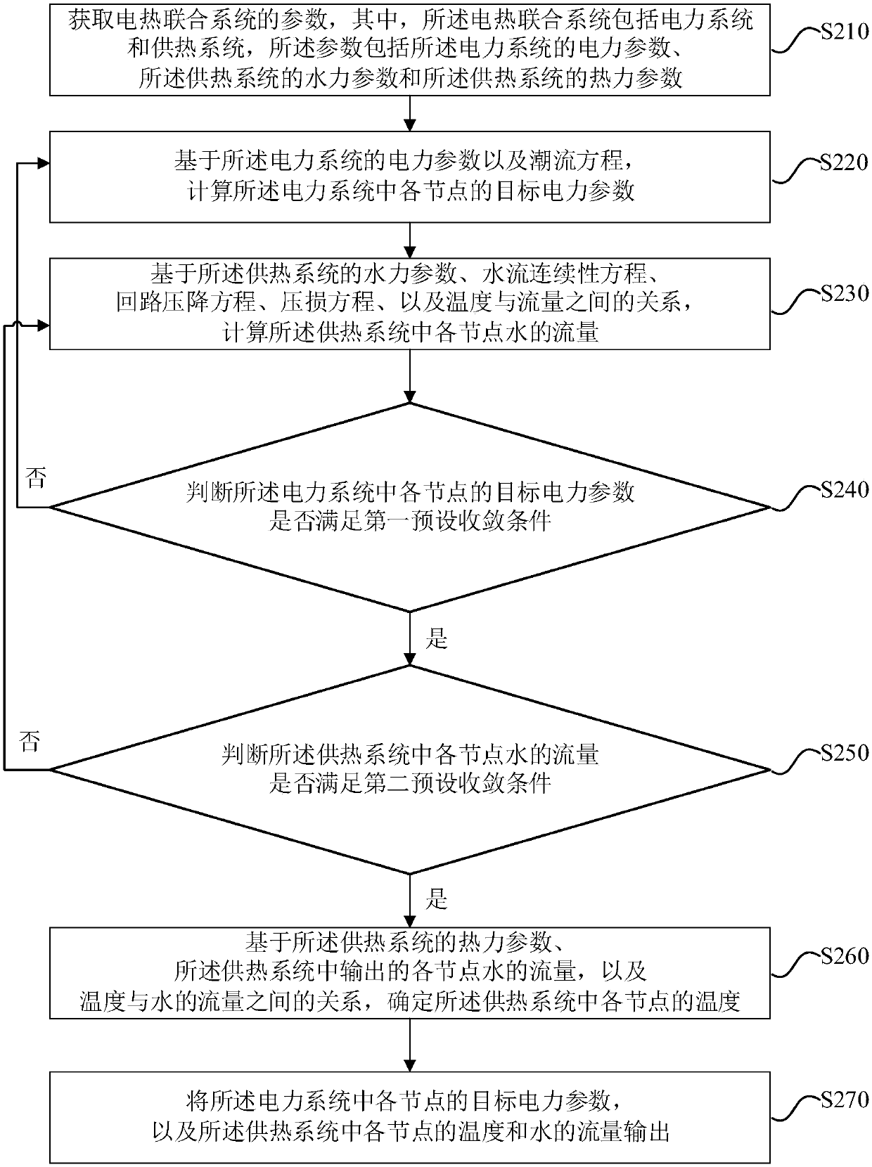 Load flow calculation method and device for combined electricity-heat systems, equipment and storage medium