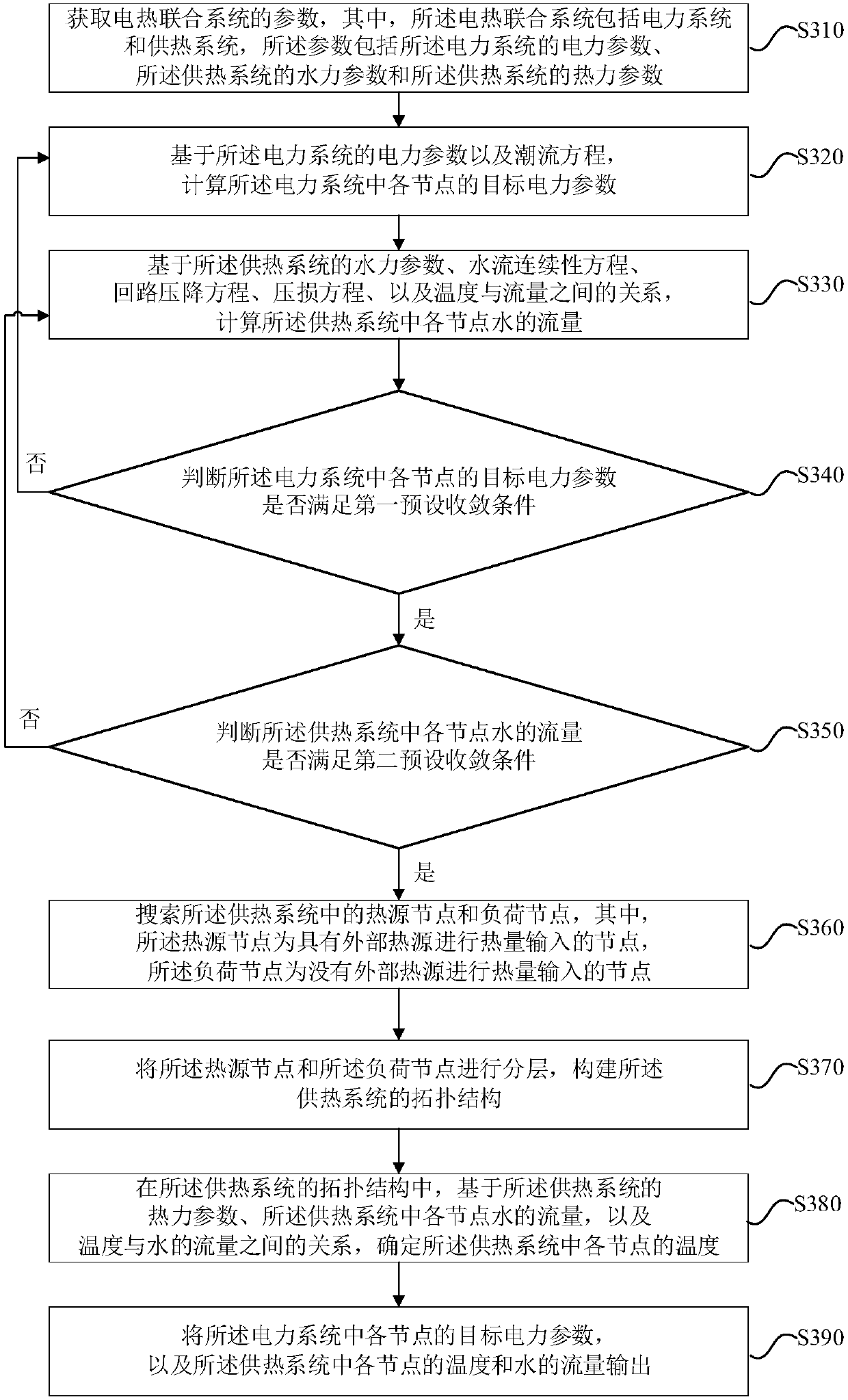 Load flow calculation method and device for combined electricity-heat systems, equipment and storage medium