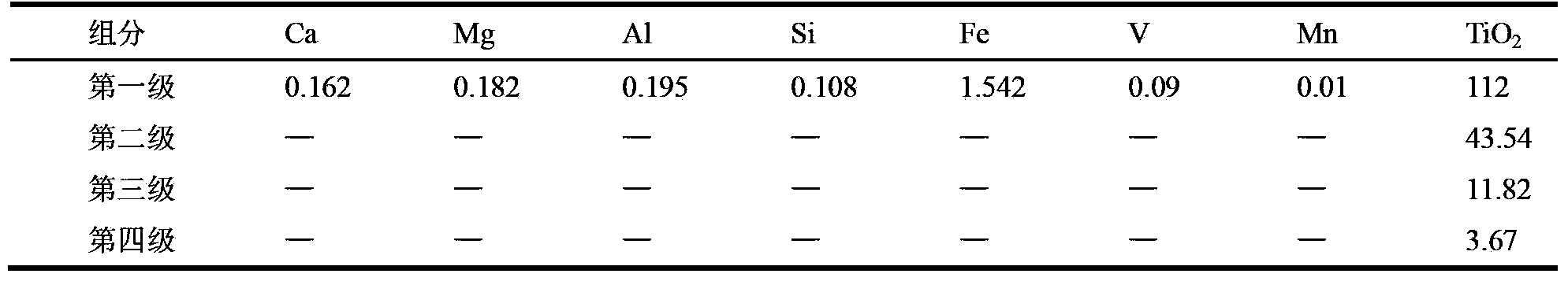 Method for preparing titanium solution by wet-processing on vanadium-titanium magnetite concentrates