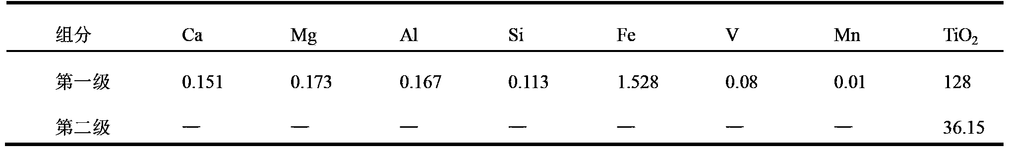 Method for preparing titanium solution by wet-processing on vanadium-titanium magnetite concentrates