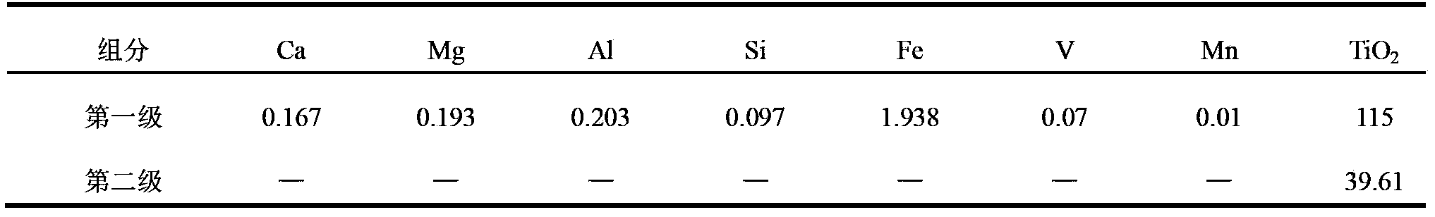 Method for preparing titanium solution by wet-processing on vanadium-titanium magnetite concentrates