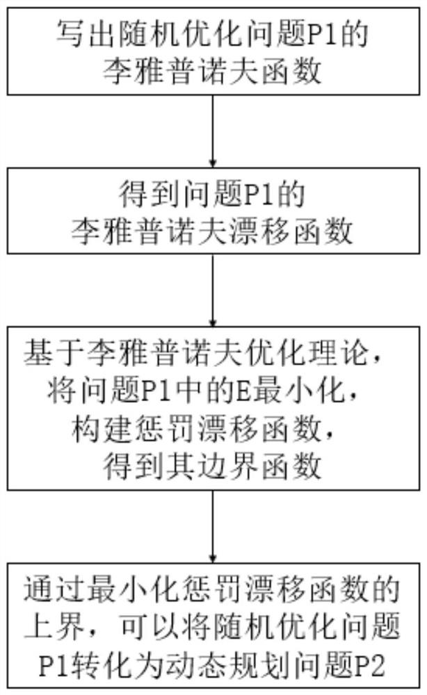 Internet-of-Vehicles resource optimization method based on a non-orthogonal multiple access technology