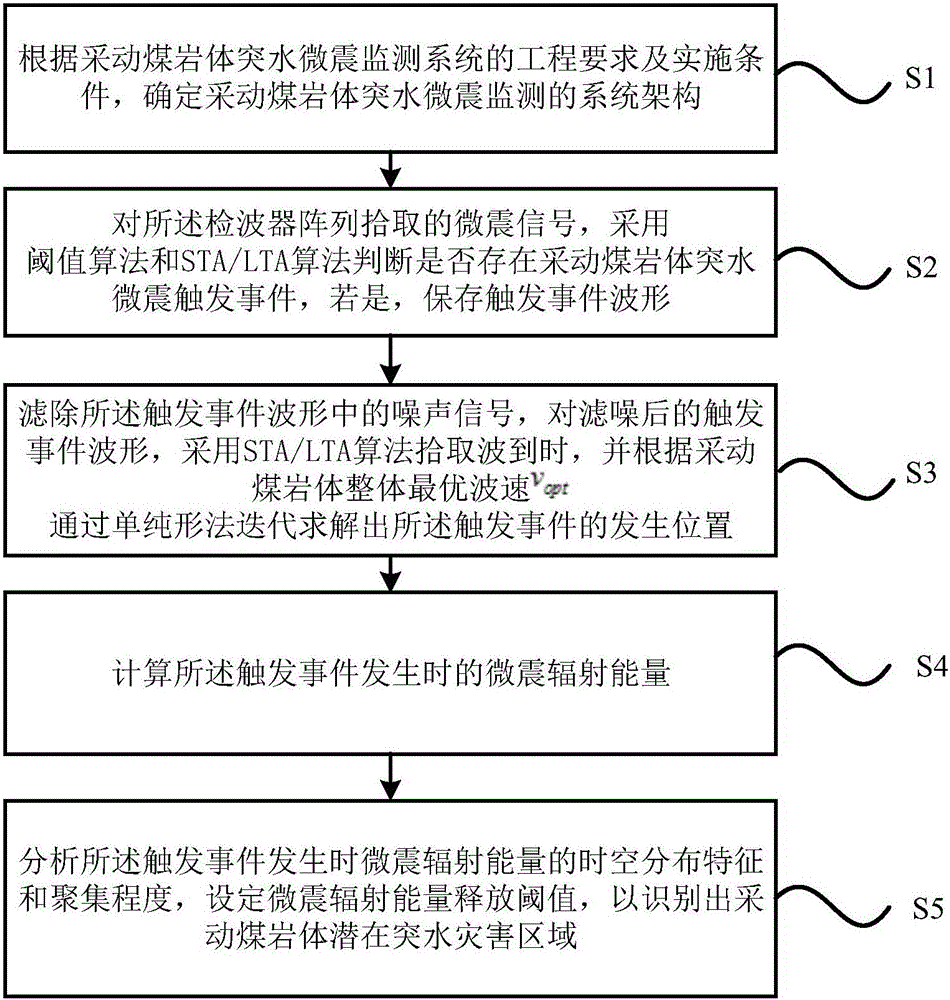 Mining coal and rock mass water inrush slight shock monitoring method