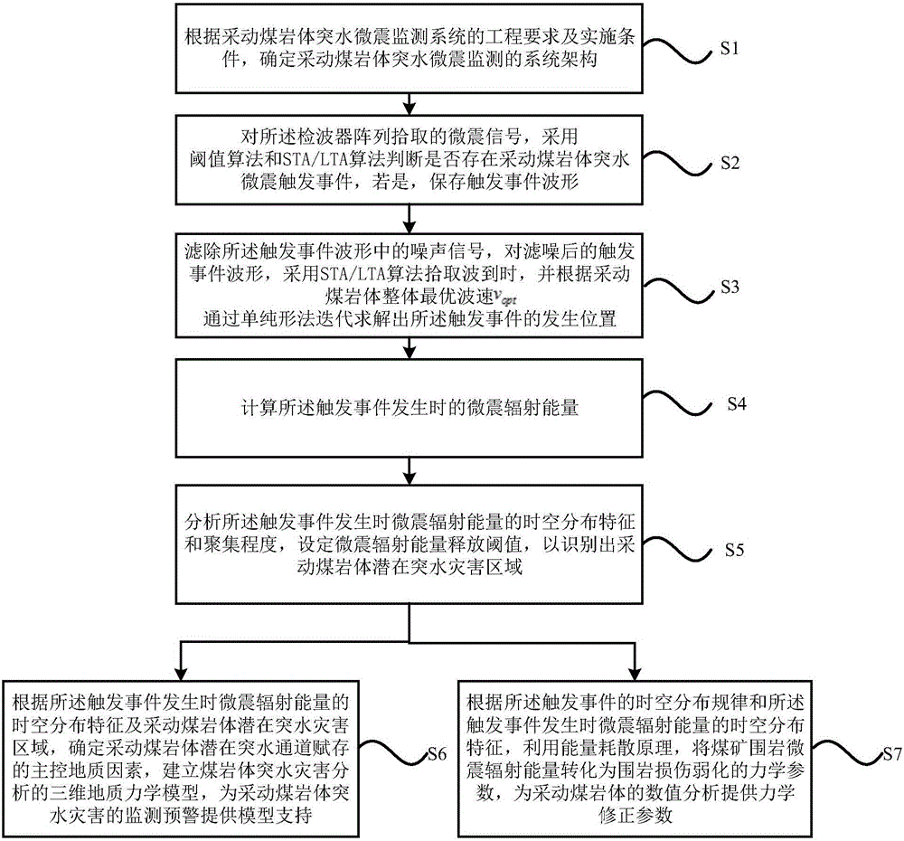 Mining coal and rock mass water inrush slight shock monitoring method