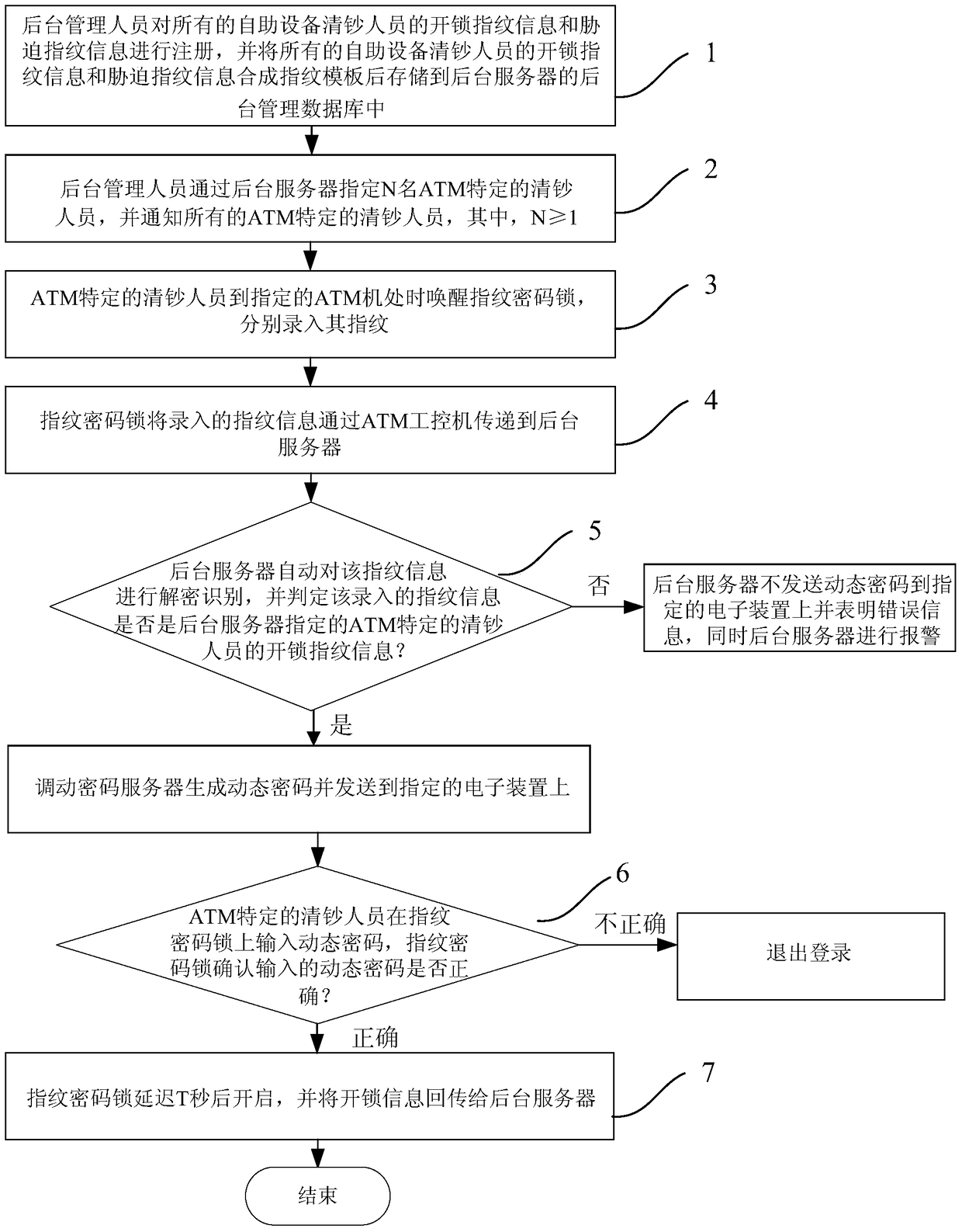 A security management method for self-service equipment based on fingerprint password lock