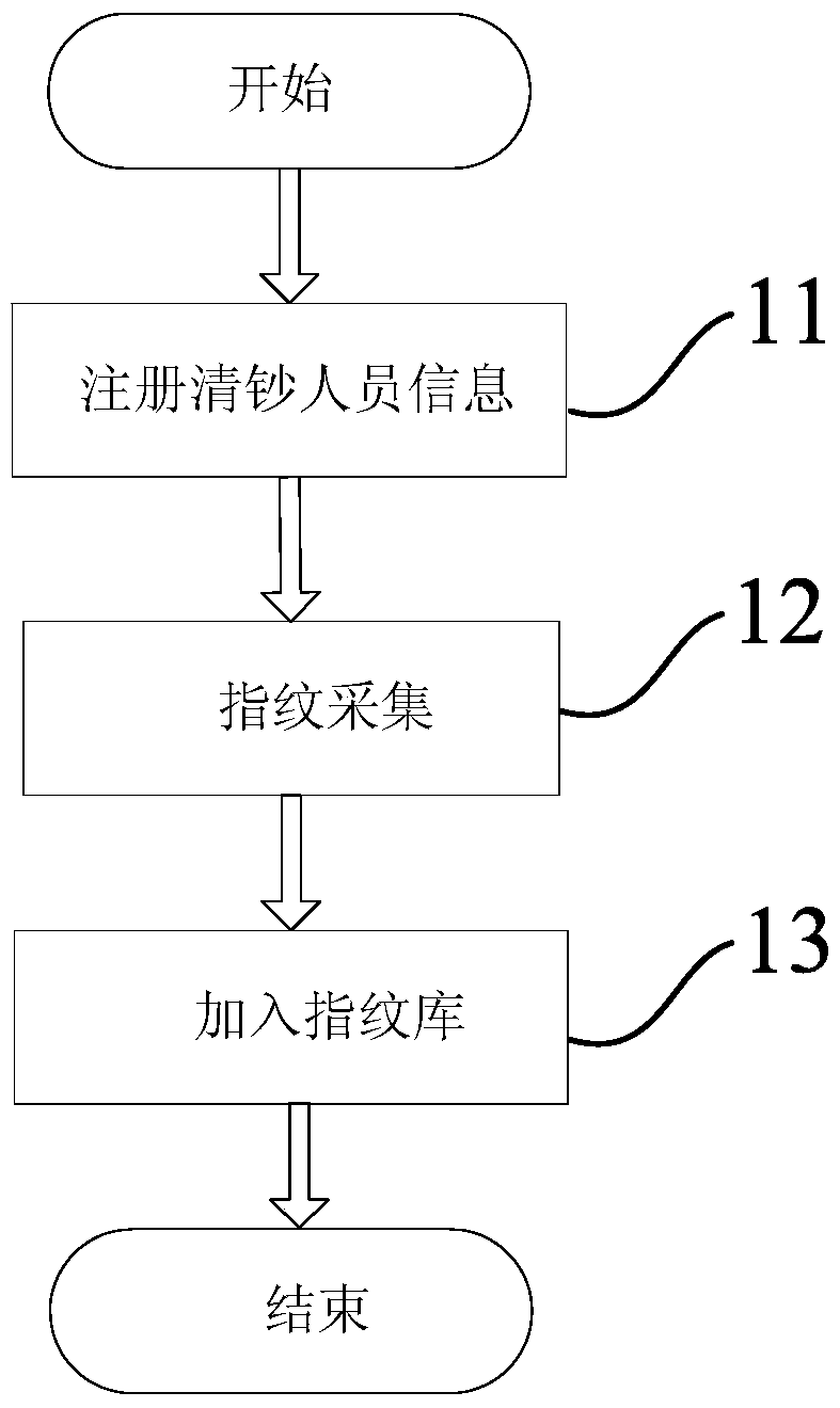 A security management method for self-service equipment based on fingerprint password lock