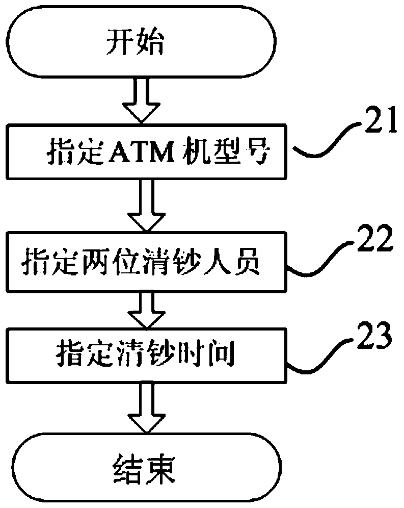 A security management method for self-service equipment based on fingerprint password lock