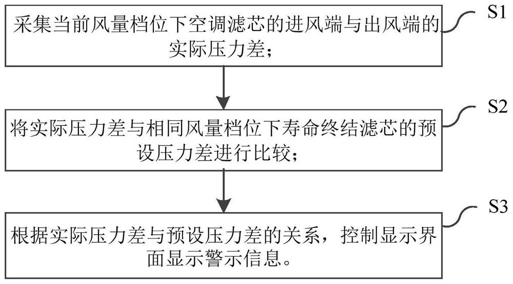 Replacement reminding method and replacement reminding device for air conditioner filter element and vehicle