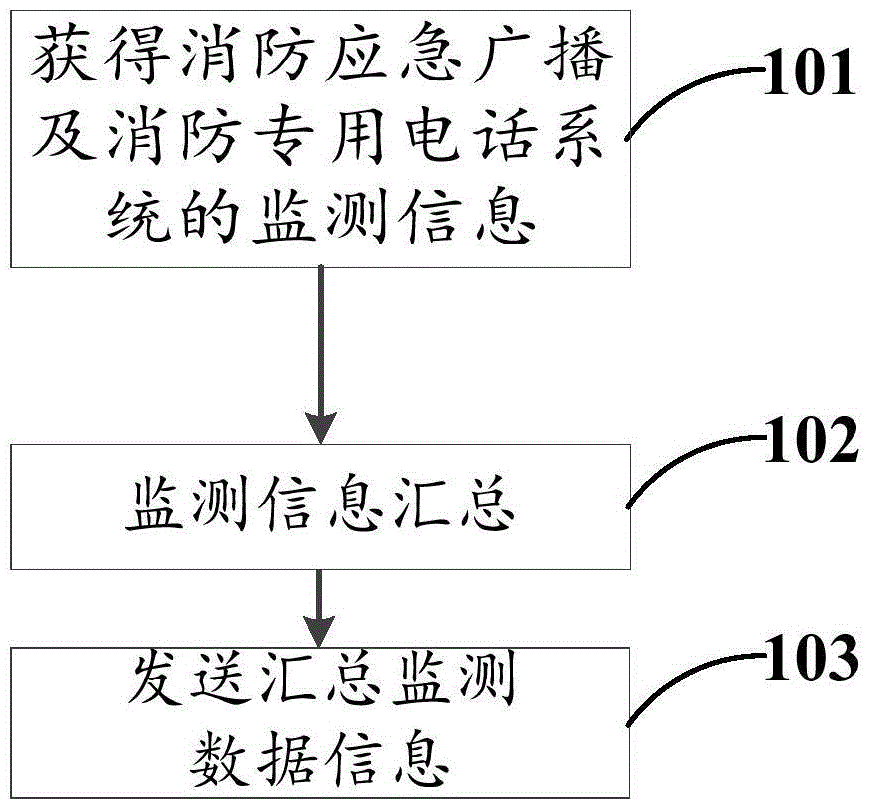 Dada information collecting method, device and system of fire protection emergency broadcasting and fire protection special telephone system