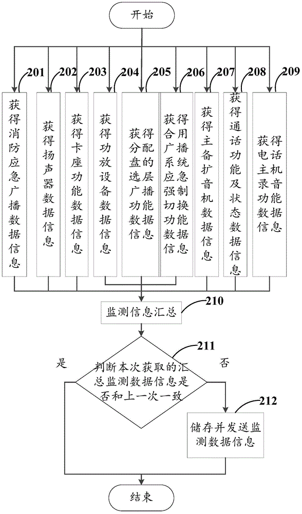 Dada information collecting method, device and system of fire protection emergency broadcasting and fire protection special telephone system