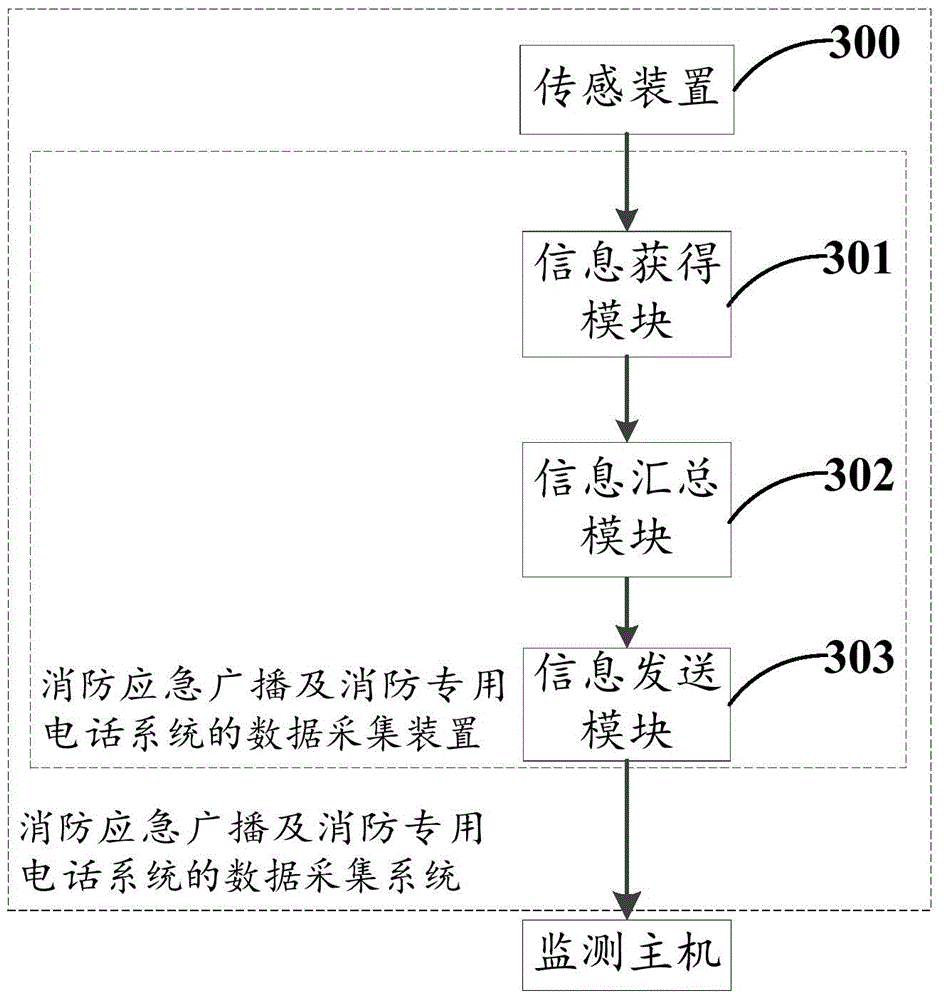 Dada information collecting method, device and system of fire protection emergency broadcasting and fire protection special telephone system