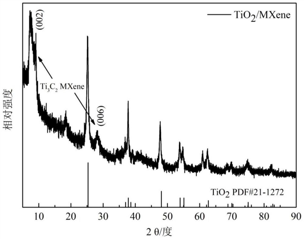 MXene two-dimensional material as well as preparation method and application thereof