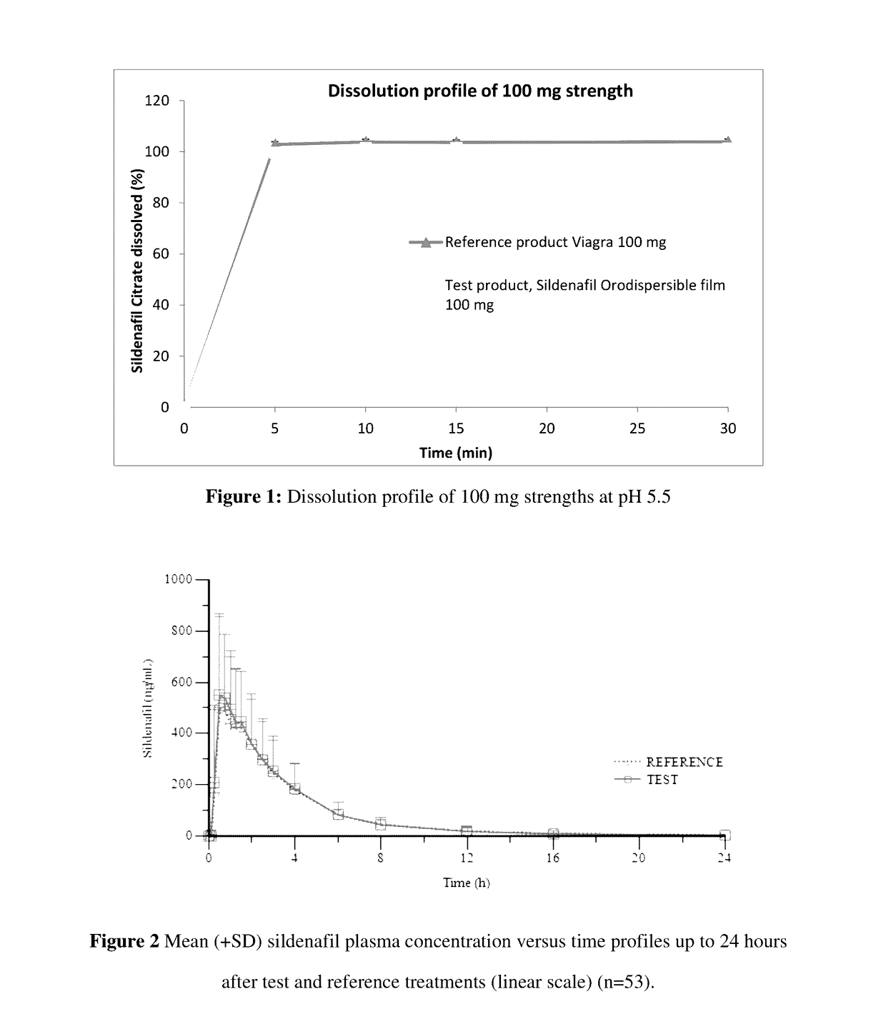 Orodispersible films having quick dissolution times for therapeutic and food use