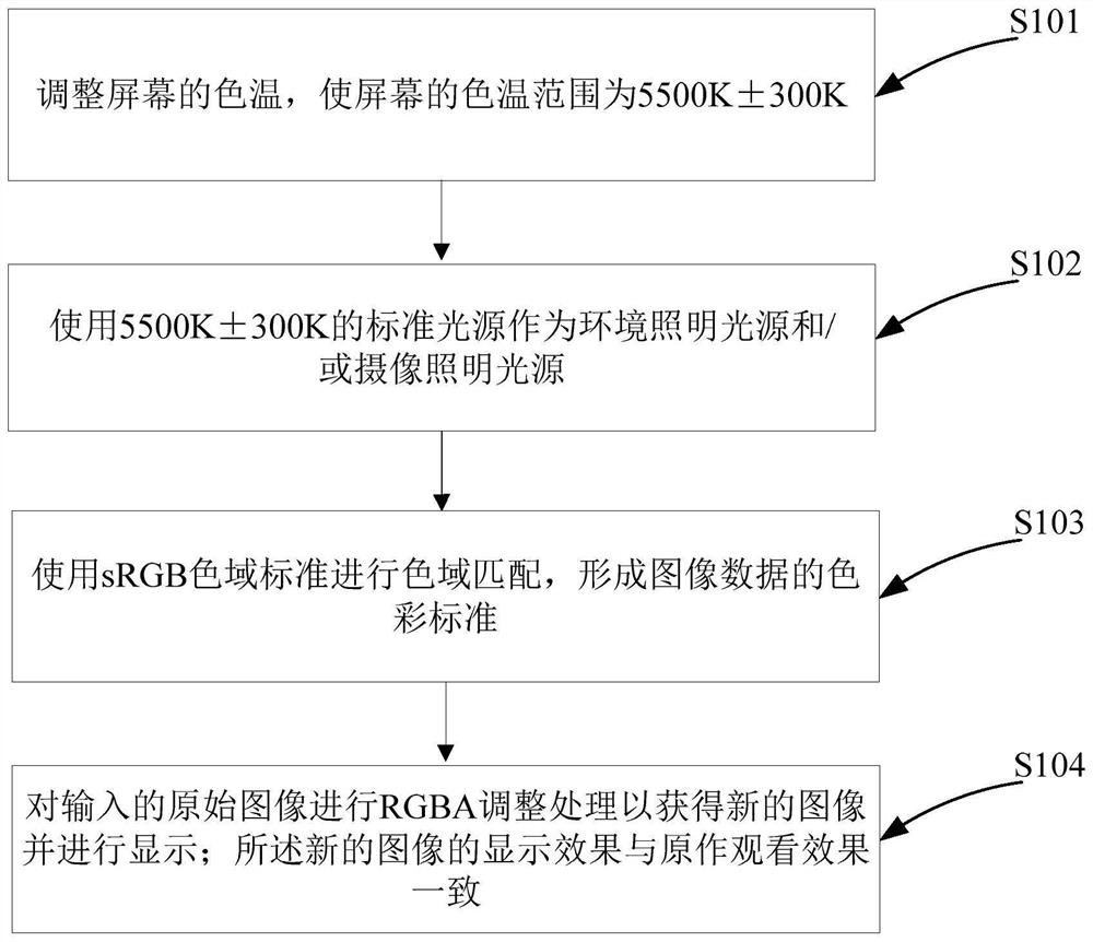 Image display method and device and display equipment