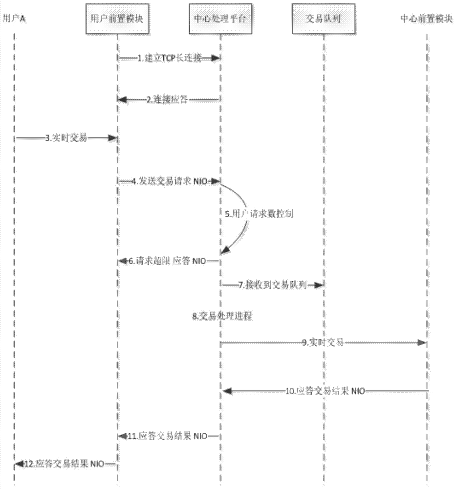 A centralized interface communication concurrency control system and control method thereof