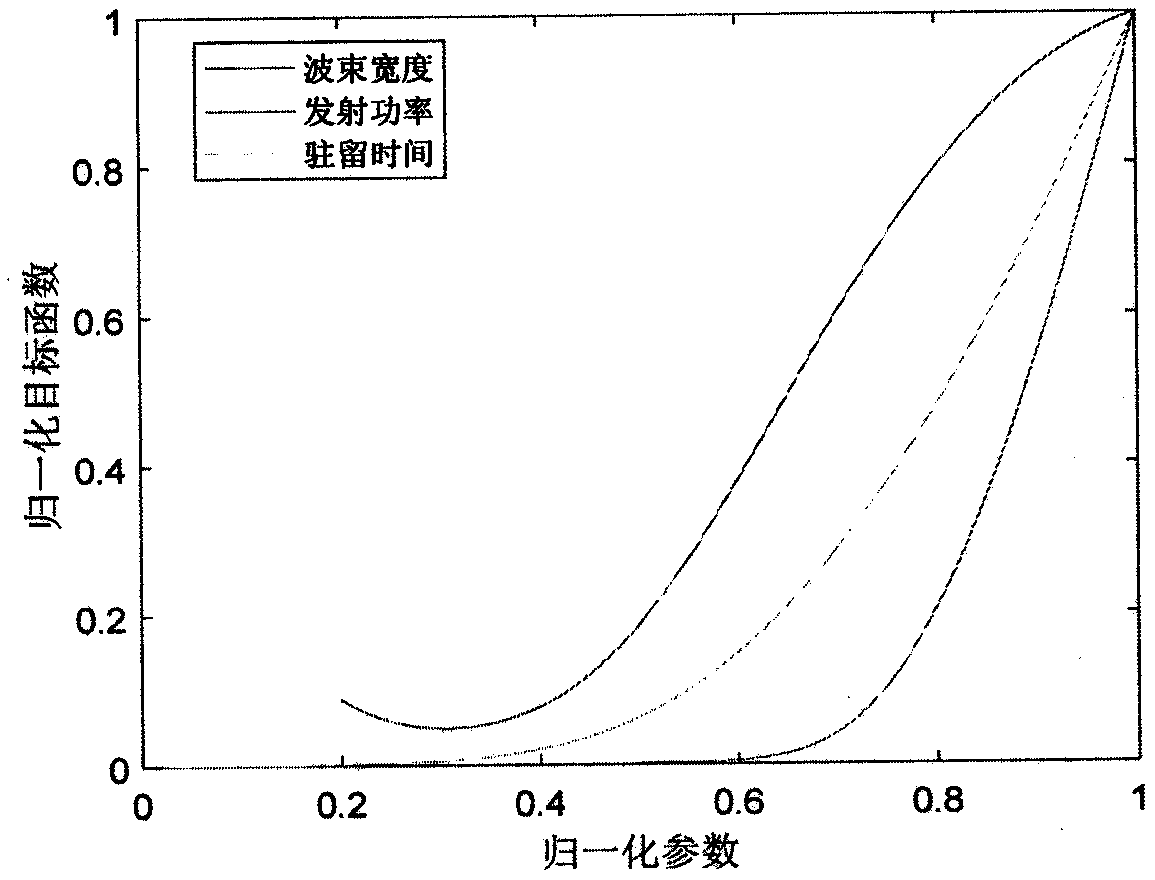 Airborne opportunistic array radar target searching algorithm based on search resource management