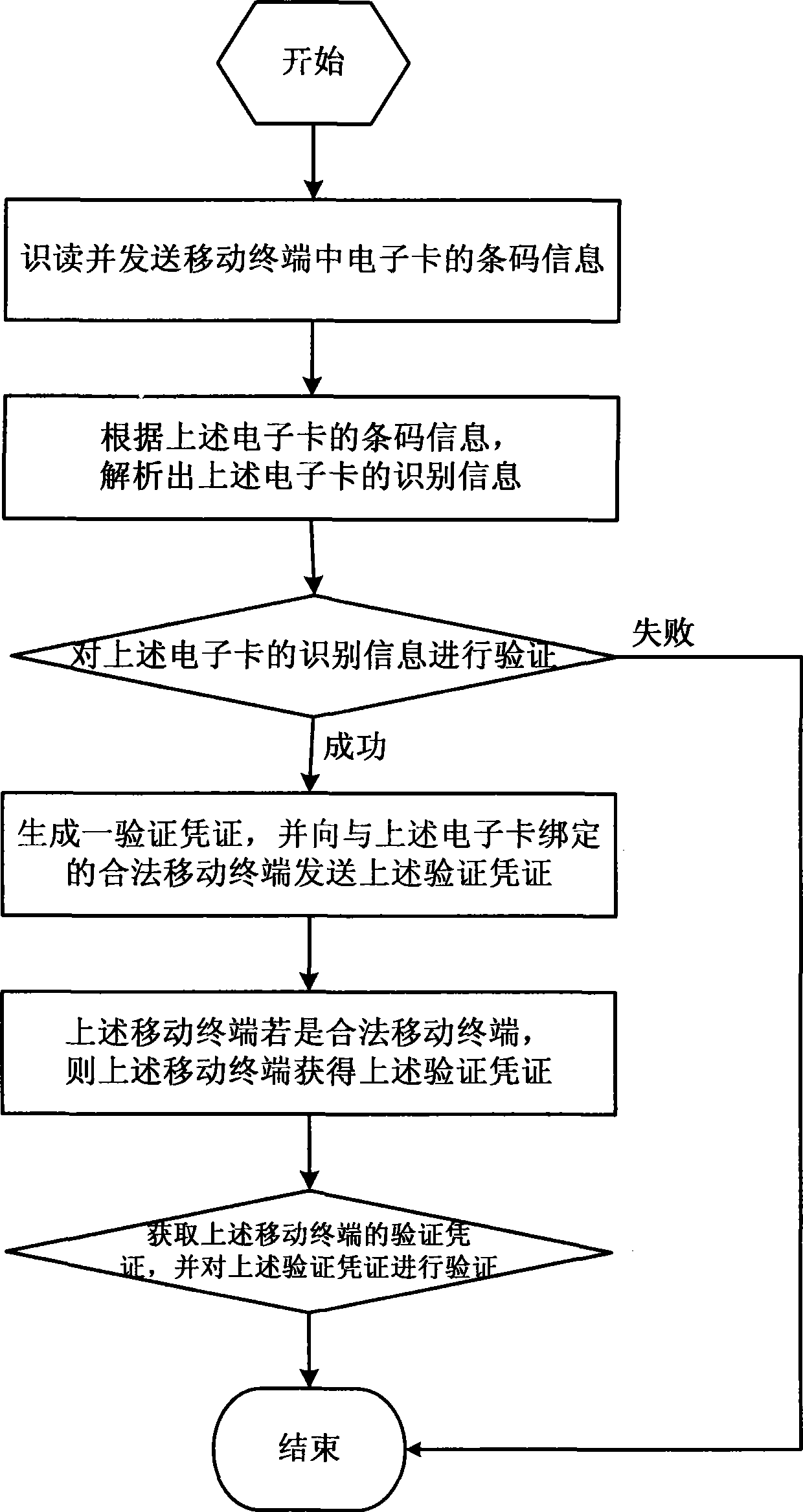 Method and system for checking electronic card