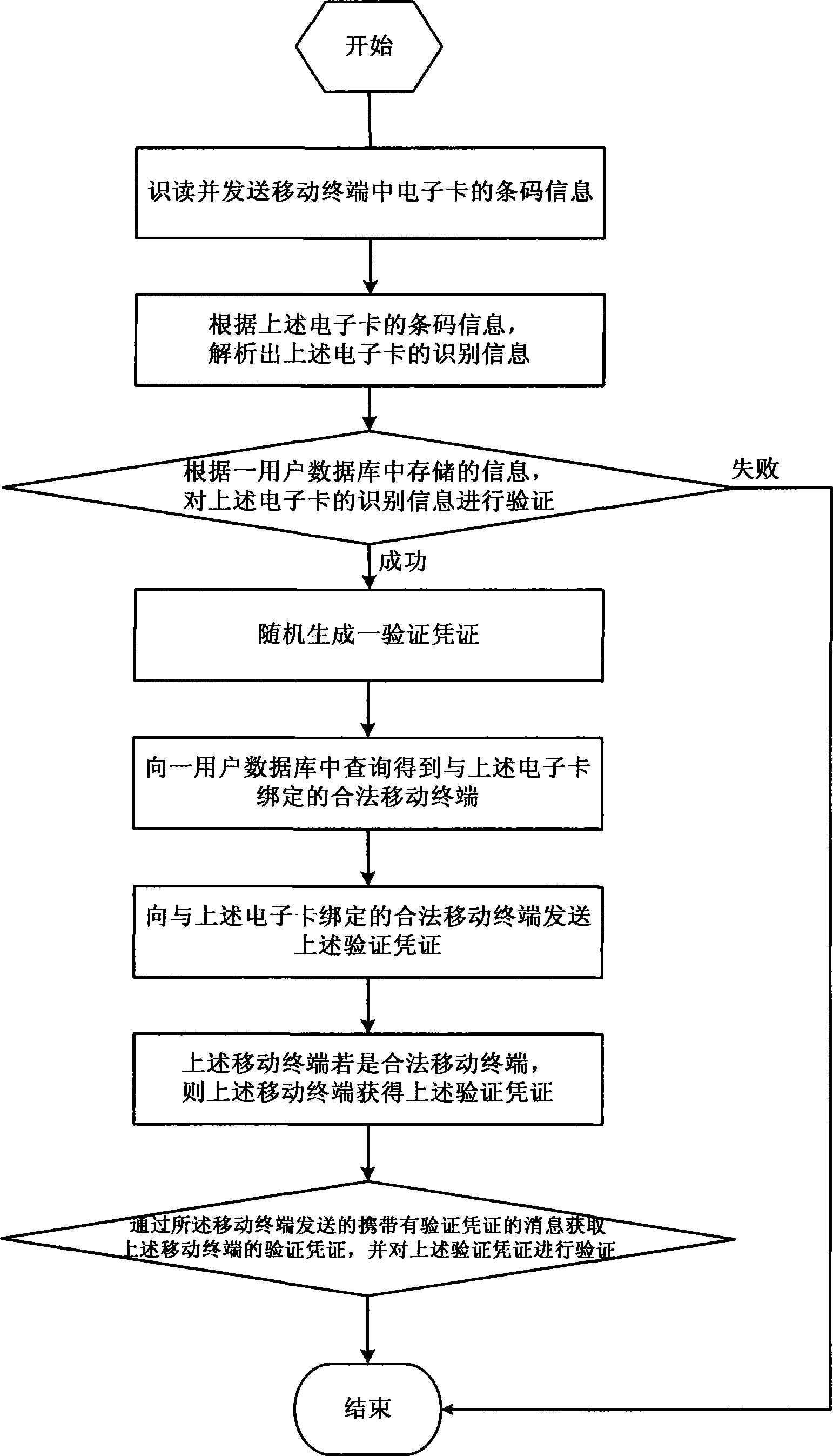 Method and system for checking electronic card