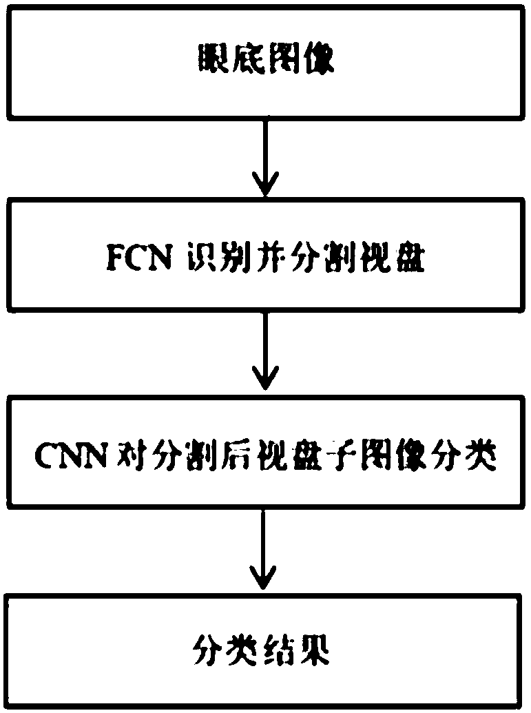 Screening method and system for fundus image of glaucoma based on deep learning